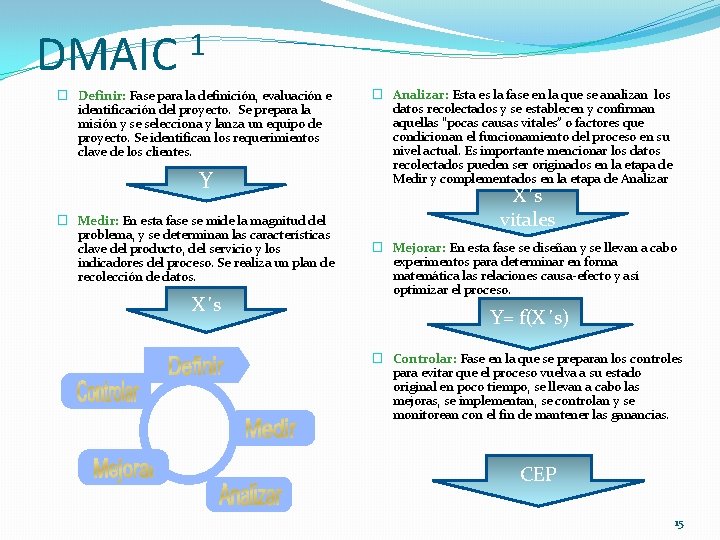 DMAIC 1 � Definir: Fase para la definición, evaluación e identificación del proyecto. Se DMAIC 1 � Definir: Fase para la definición, evaluación e identificación del proyecto. Se