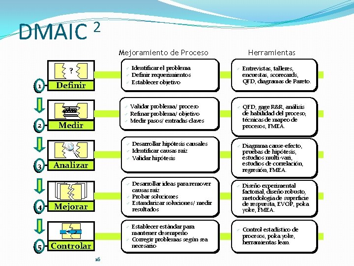 DMAIC 2 Mejoramiento de Proceso 1 ? ü Definir ü ü 2 ü Medir DMAIC 2 Mejoramiento de Proceso 1 ? ü Definir ü ü 2 ü Medir