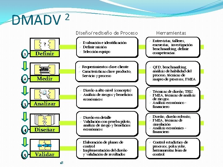 DMADV 2 Diseño/rediseño de Proceso 1 ? ü Definir ü ü 2 Medir ü DMADV 2 Diseño/rediseño de Proceso 1 ? ü Definir ü ü 2 Medir ü