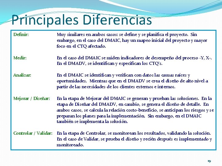 Principales Diferencias DMAIC – DMADV: Diferencias Definir: Muy similares en ambos casos: se define Principales Diferencias DMAIC – DMADV: Diferencias Definir: Muy similares en ambos casos: se define