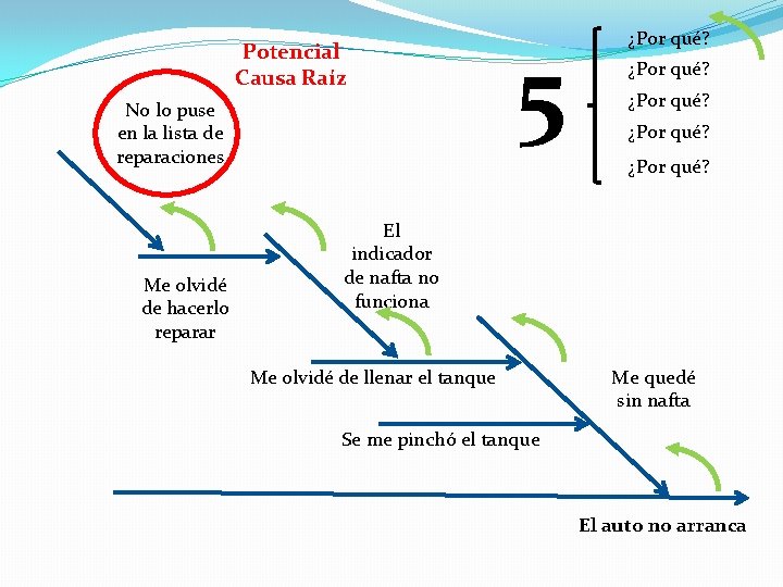 Potencial Causa Raíz No lo puse en la lista de reparaciones Me olvidé de Potencial Causa Raíz No lo puse en la lista de reparaciones Me olvidé de