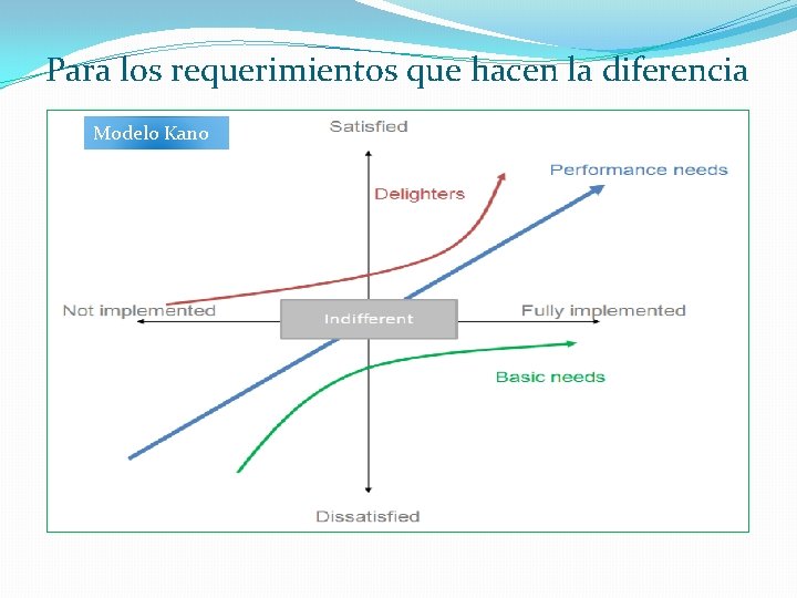 Para los requerimientos que hacen la diferencia Modelo Kano Para los requerimientos que hacen la diferencia Modelo Kano