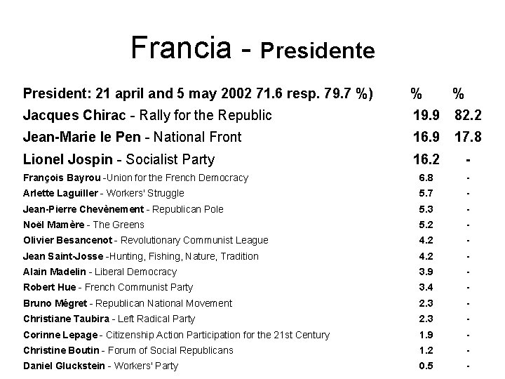 Francia - Presidente President: 21 april and 5 may 2002 71. 6 resp. 79.