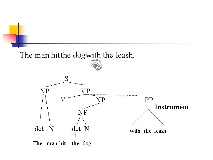 The man hit the dog with the leash. S NP VP V NP NP