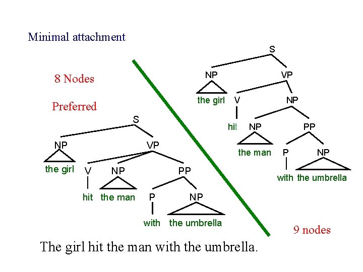 Minimal attachment S 8 Nodes NP Preferred the girl S NP the girl NP