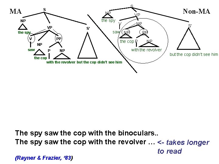 MA S S NP the spy NP VP S’ the spy V PP NP