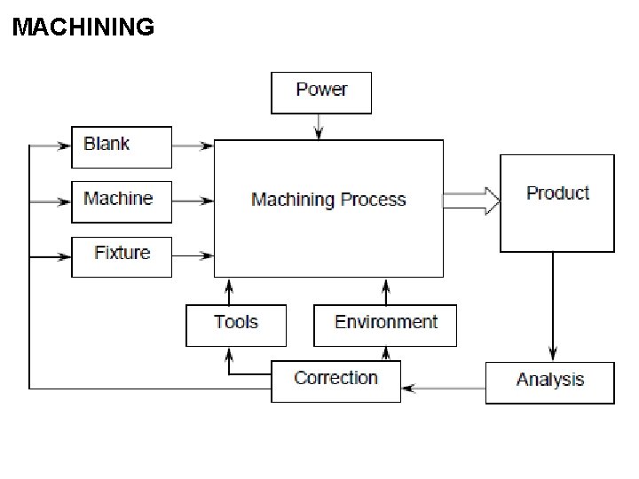 MACHINING 