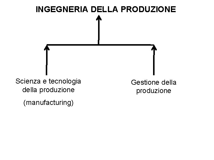INGEGNERIA DELLA PRODUZIONE Scienza e tecnologia della produzione (manufacturing) Gestione della produzione 