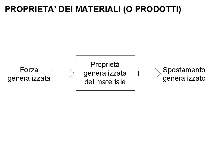 PROPRIETA’ DEI MATERIALI (O PRODOTTI) Forza generalizzata Proprietà generalizzata del materiale Spostamento generalizzato 