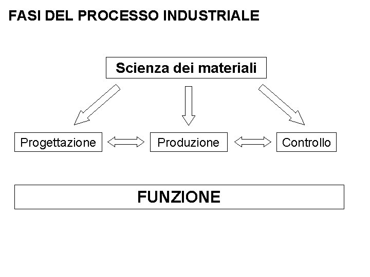 FASI DEL PROCESSO INDUSTRIALE Scienza dei materiali Progettazione Produzione FUNZIONE Controllo 