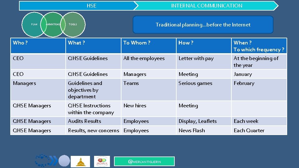 HSE PLAN ANIMATIONS INTERNAL COMMUNICATION Traditional planning…before the Internet TOOLS Who ? What ?