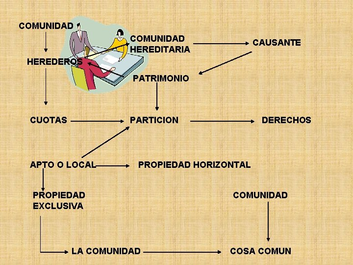 COMUNIDAD HEREDITARIA CAUSANTE HEREDEROS PATRIMONIO CUOTAS PARTICION APTO O LOCAL DERECHOS PROPIEDAD HORIZONTAL PROPIEDAD