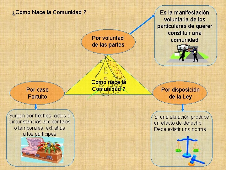 ¿Cómo Nace la Comunidad ? Por voluntad de las partes Por caso Fortuito Surgen