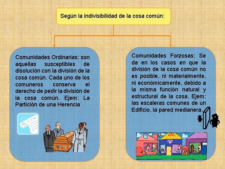 Según la indivisibilidad de la cosa común: Comunidades Ordinarias: son aquellas susceptibles de disolución