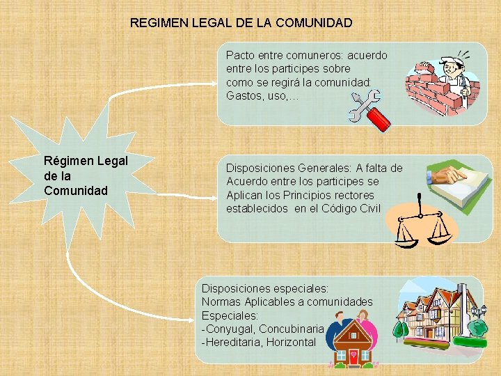 REGIMEN LEGAL DE LA COMUNIDAD Pacto entre comuneros: acuerdo entre los participes sobre como