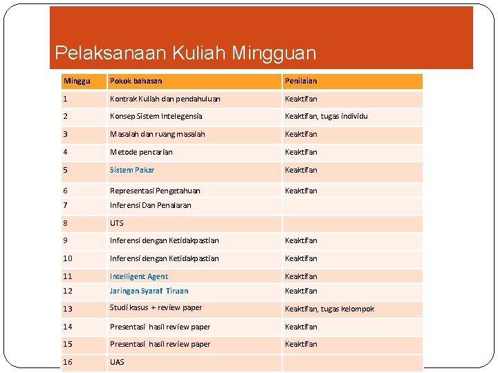 Pelaksanaan Kuliah Mingguan Minggu Pokok bahasan Penilaian 1 Kontrak Kuliah dan pendahuluan Keaktifan 2