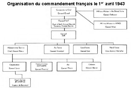 Organisation du commandement français le 1 er avril 1943 