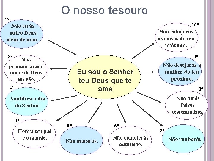 O nosso tesouro 1º 10º Não terás outro Deus além de mim. Não cobiçarás