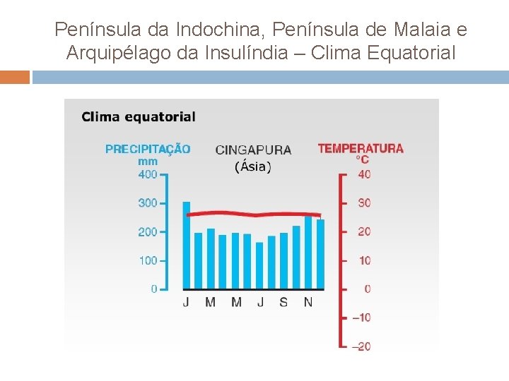 Península da Indochina, Península de Malaia e Arquipélago da Insulíndia – Clima Equatorial 