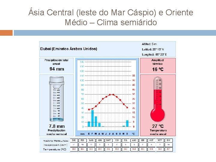 Ásia Central (leste do Mar Cáspio) e Oriente Médio – Clima semiárido 