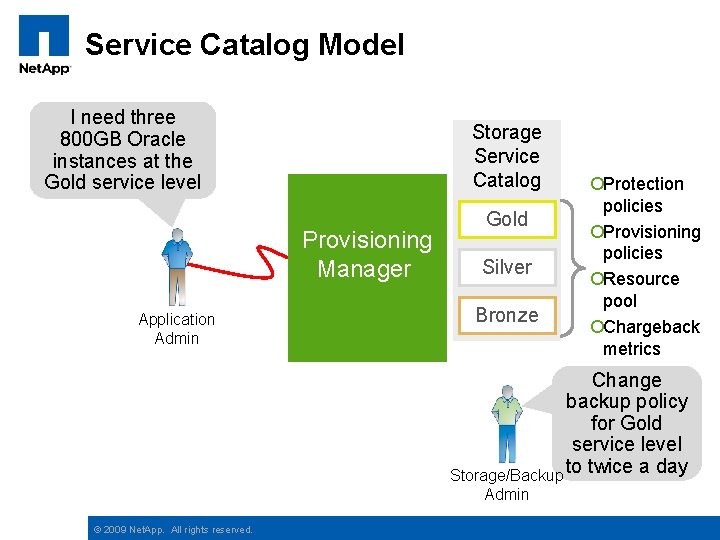 Service Catalog Model I need three 800 GB Oracle instances at the Gold service