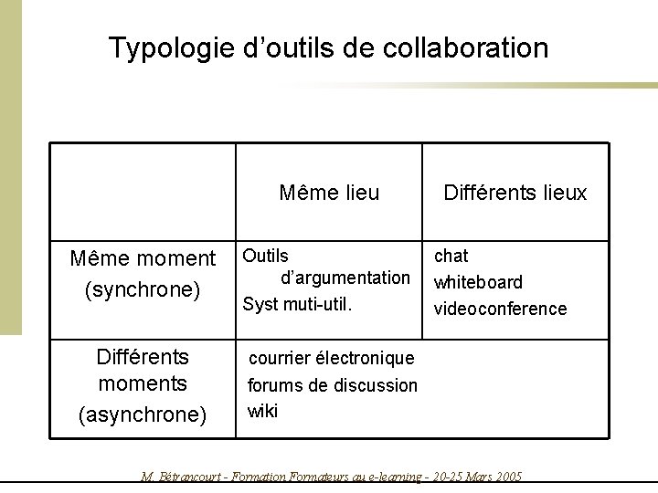 Typologie d’outils de collaboration Même lieu Même moment (synchrone) Différents moments (asynchrone) Outils d’argumentation