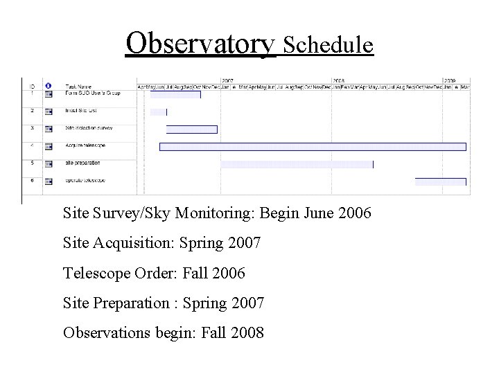 Observatory Schedule Site Survey/Sky Monitoring: Begin June 2006 Site Acquisition: Spring 2007 Telescope Order: