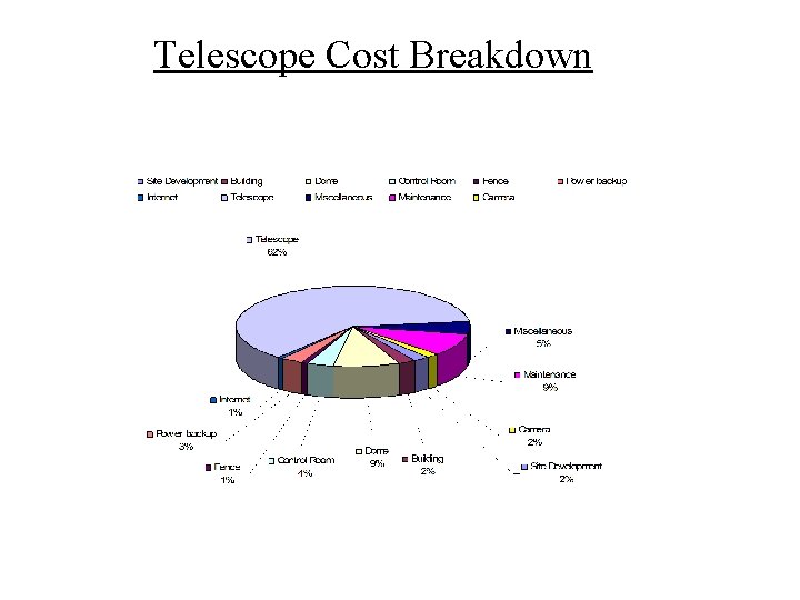 Telescope Cost Breakdown 