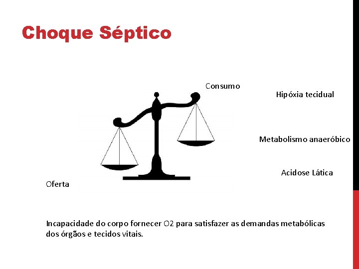 Choque Séptico Consumo Hipóxia tecidual Metabolismo anaeróbico Acidose Lática Oferta Incapacidade do corpo fornecer