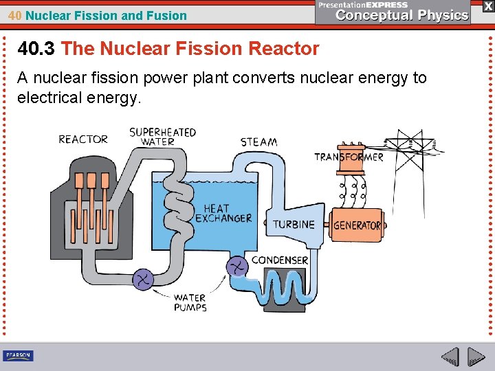 40 Nuclear Fission and Fusion 40. 3 The Nuclear Fission Reactor A nuclear fission