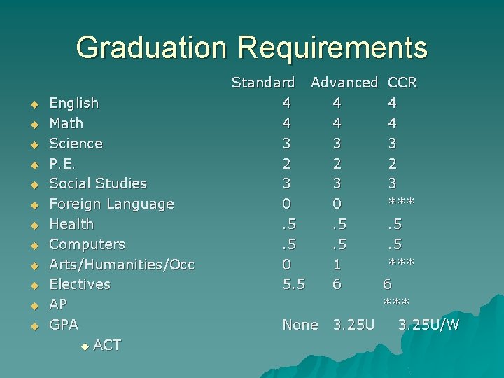 Graduation Requirements u u u English Math Science P. E. Social Studies Foreign Language
