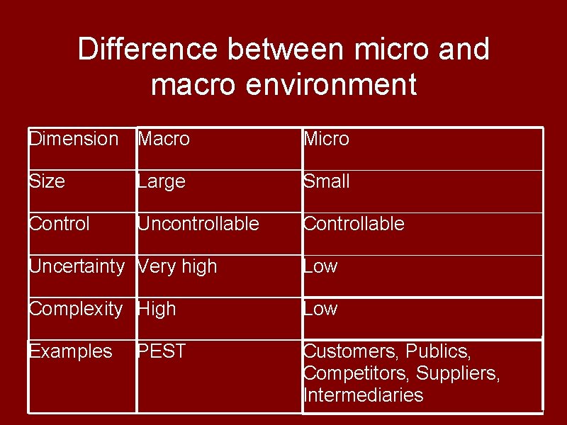 Difference between micro and macro environment Dimension Macro Micro Size Large Small Control Uncontrollable