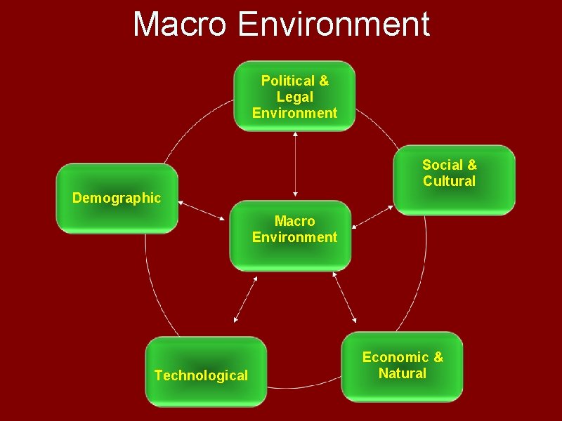 Macro Environment Political & Legal Environment Social & Cultural Demographic Macro Environment Technological Economic