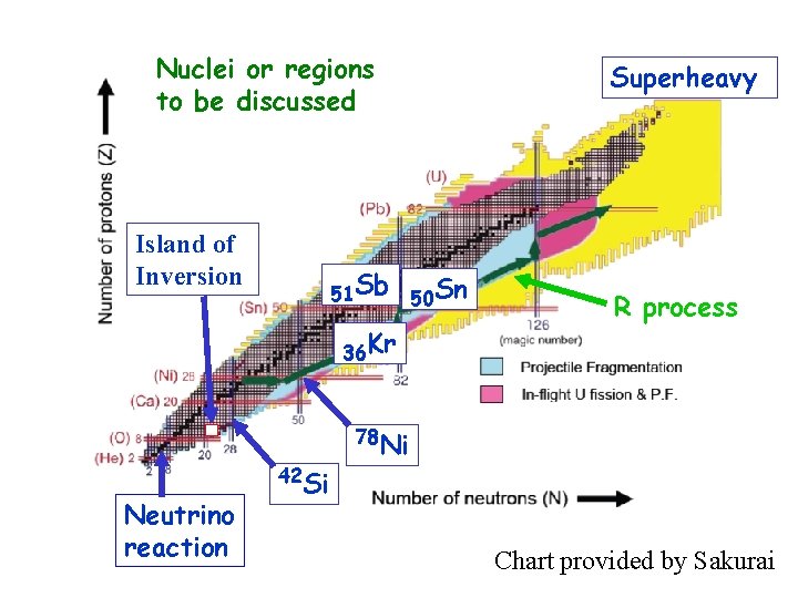 Nuclei or regions to be discussed Island of Inversion 51 Sb 36 Kr Neutrino
