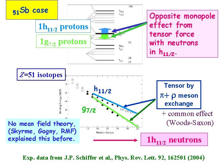 51 Sb case Opposite monopole effect from tensor force with neutrons in h 11/2.