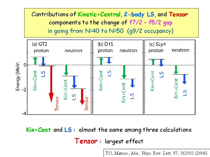 Contributions of Kinetic+Central, 2 -body LS, and Tensor components to the change of f