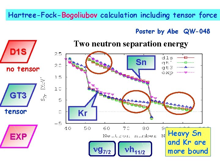 Hartree-Fock-Bogoliubov calculation including tensor force Poster by Abe QW-048 D 1 S Two neutron