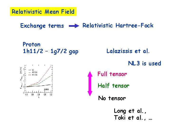 Relativistic Mean Field Exchange terms Proton 1 h 11/2 – 1 g 7/2 gap