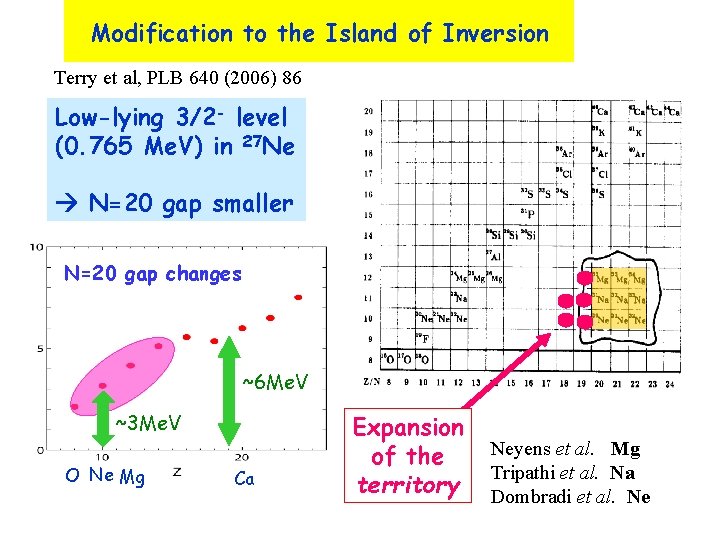 Modification to the Island of Inversion Terry et al, PLB 640 (2006) 86 Low-lying