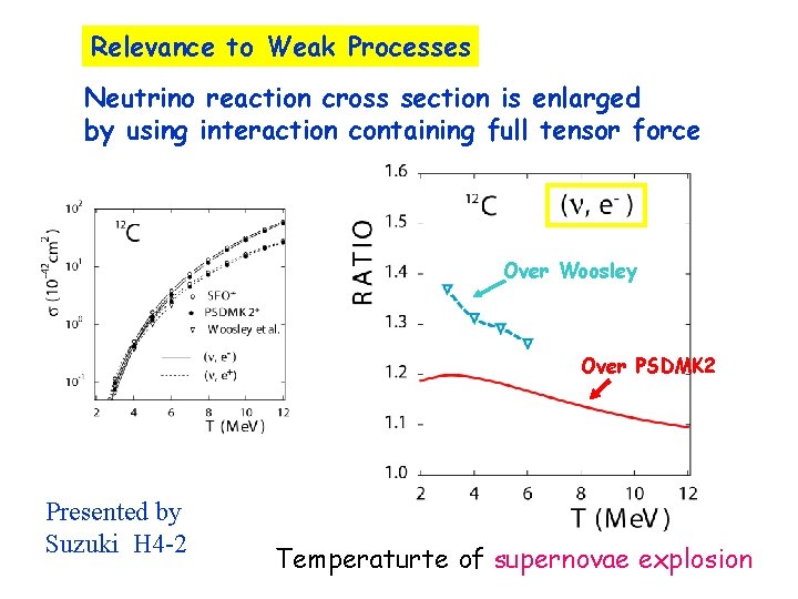 Relevance to Weak Processes Neutrino reaction cross section is enlarged by using interaction containing