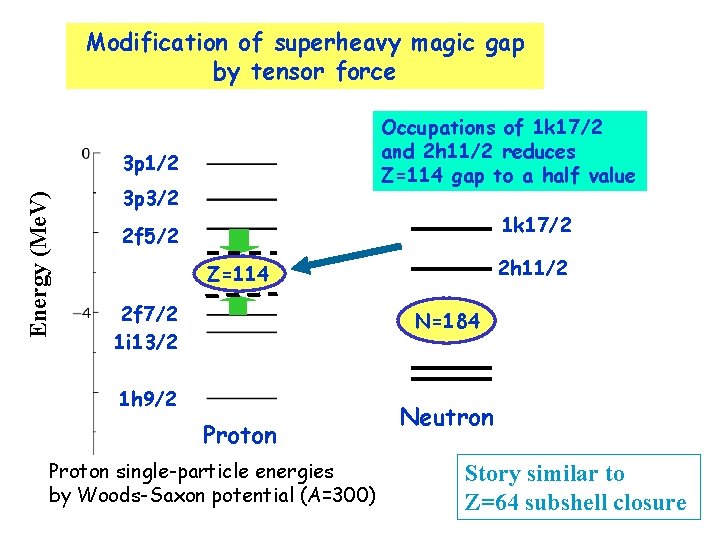 Modification of superheavy magic gap by tensor force Occupations of 1 k 17/2 and