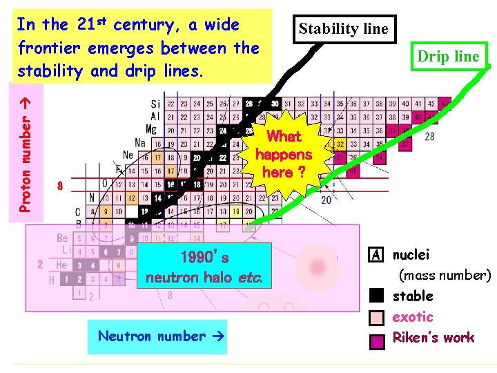 Proton number In the 21 st century, a wide frontier emerges between the stability