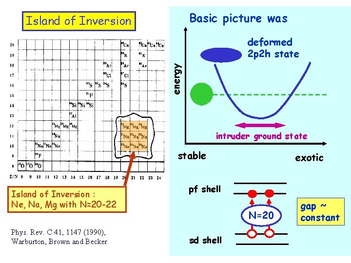 Basic picture was Island of Inversion energy deformed 2 p 2 h state intruder