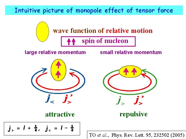 Intuitive picture of monopole effect of tensor force wave function of relative motion spin