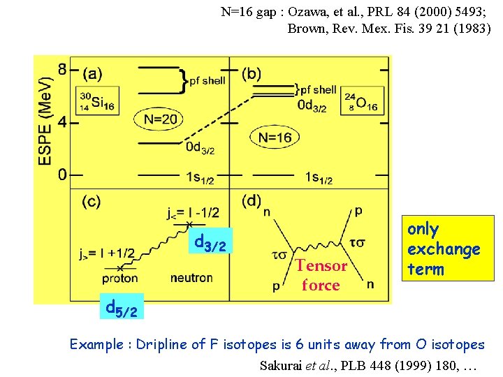 N=16 gap : Ozawa, et al. , PRL 84 (2000) 5493; Brown, Rev. Mex.