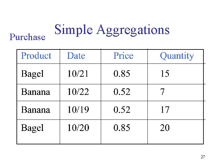 Purchase Simple Aggregations 27 