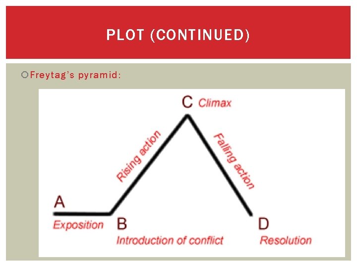 PLOT (CONTINUED) Freytag’s pyramid: 