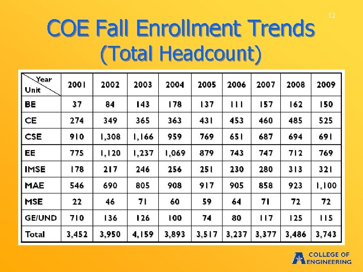 COE Fall Enrollment Trends (Total Headcount) 12 