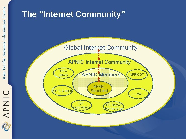 The “Internet Community” Global Internet Community APNIC Internet Community PITA (Mo. U) APNIC Members