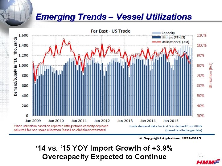 Emerging Trends – Vessel Utilizations ‘ 14 vs. ‘ 15 YOY Import Growth of